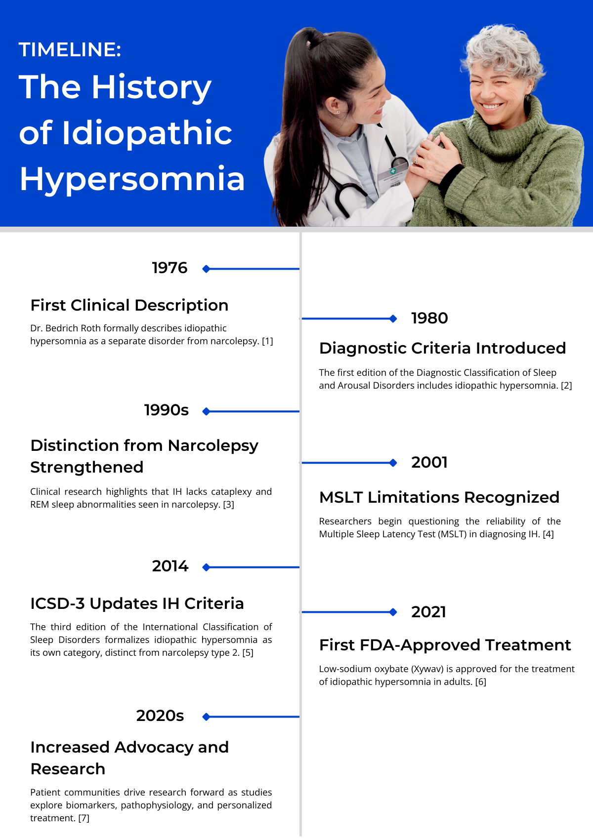 Timeline titled "The History of Idiopathic Hypersomnia," featuring a smiling doctor and patient, illustrating the journey of understanding idiopathic hypersomnia.